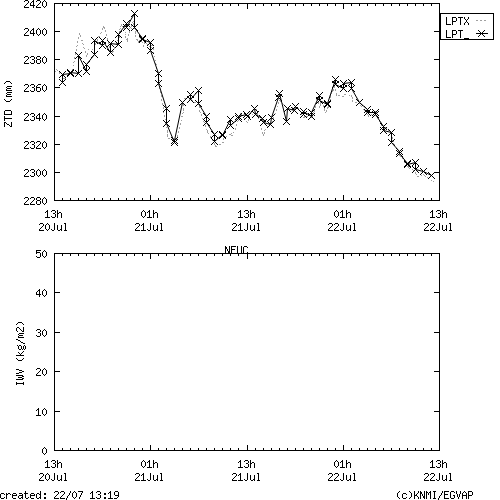 Tropo time series last days of NEUC for EUMETNET