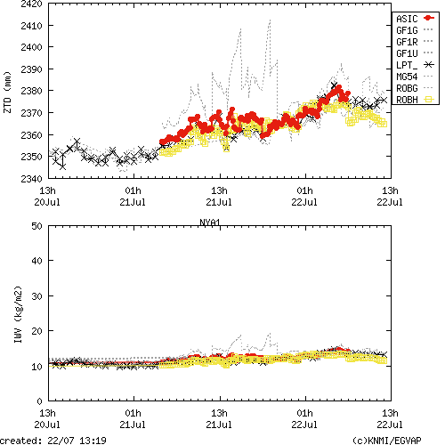 Tropo time series last days of NYA1 for EUMETNET