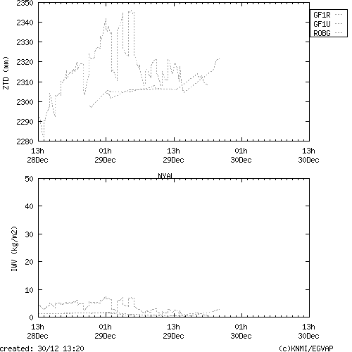 Tropo time series last days of NYAL for EUMETNET