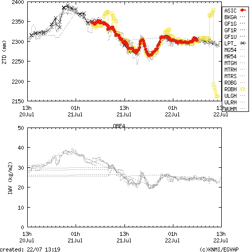 Tropo time series last days of OBE4 for EUMETNET