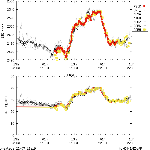 Tropo time series last days of ONS1 for EUMETNET