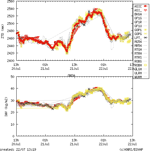 Tropo time series last days of ONSA for EUMETNET