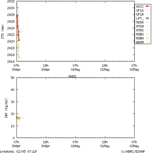 Tropo time series last days of PADO for EUMETNET