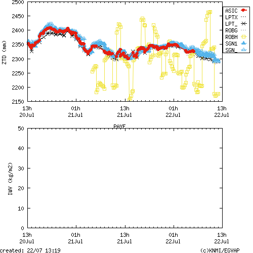 Tropo time series last days of PAYE for EUMETNET