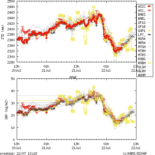 Tropo time series last days of PENC for EUMETNET