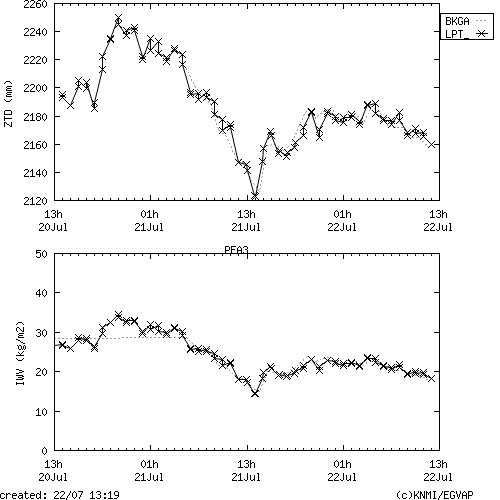 Tropo time series last days of PFA3 for EUMETNET