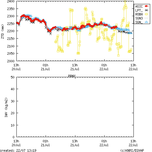Tropo time series last days of PRNY for EUMETNET