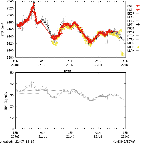 Tropo time series last days of PTBB for EUMETNET