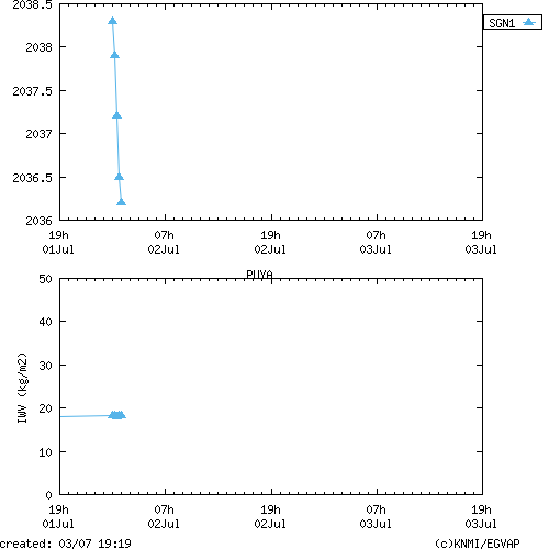 Tropo time series last days of PUYA for EUMETNET