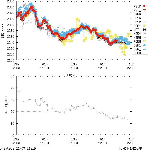 Tropo time series last days of PUYV for EUMETNET