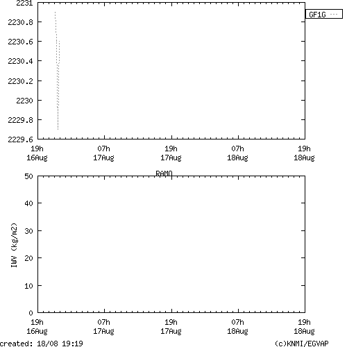 Tropo time series last days of RAMO for EUMETNET