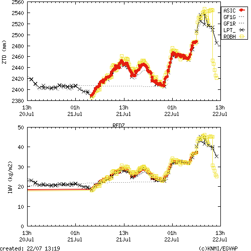 Tropo time series last days of REDZ for EUMETNET