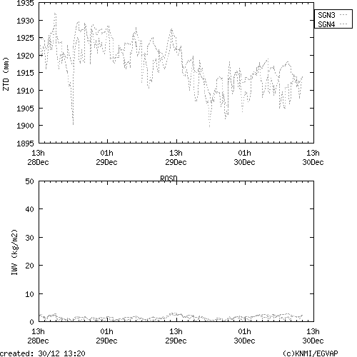 Tropo time series last days of ROSD for EUMETNET