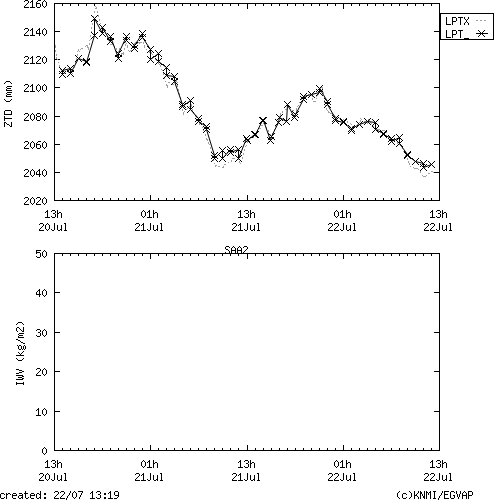Tropo time series last days of SAA2 for EUMETNET