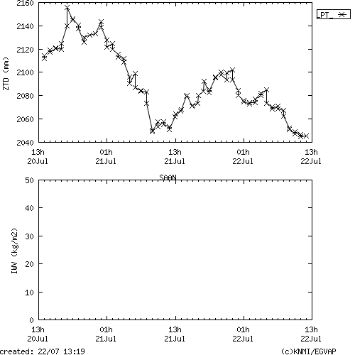 Tropo time series last days of SAAN for EUMETNET