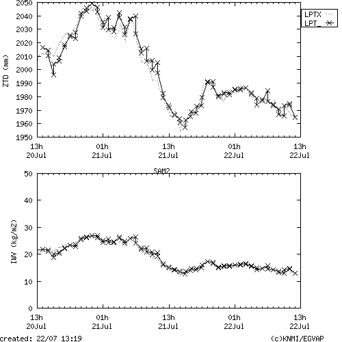 Tropo time series last days of SAM2 for EUMETNET