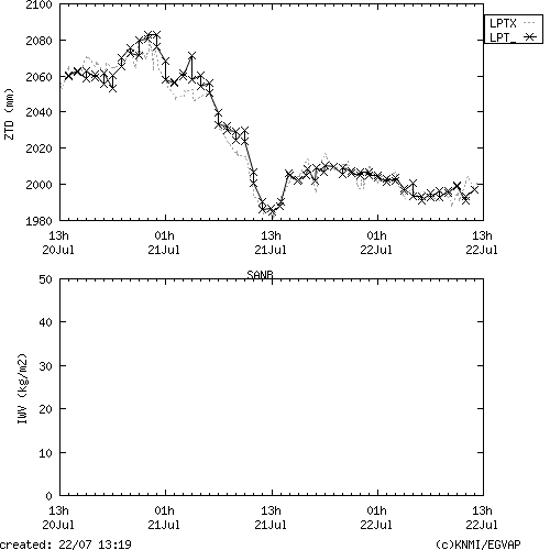 Tropo time series last days of SANB for EUMETNET