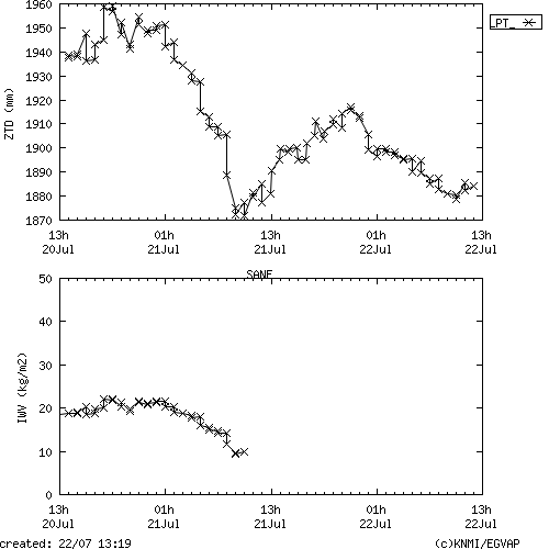 Tropo time series last days of SANE for EUMETNET