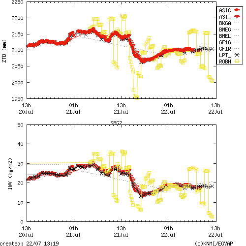 Tropo time series last days of SBG2 for EUMETNET