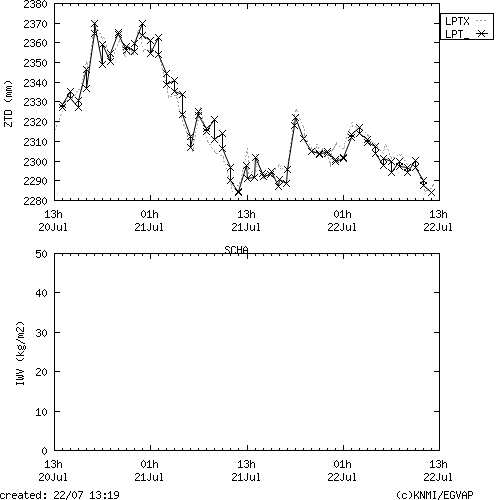 Tropo time series last days of SCHA for EUMETNET