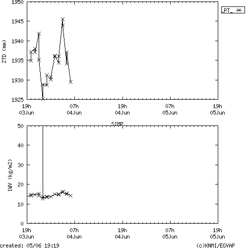 Tropo time series last days of SIMP for EUMETNET