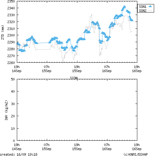Tropo time series last days of SION for EUMETNET