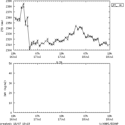 Tropo time series last days of SLTB for EUMETNET