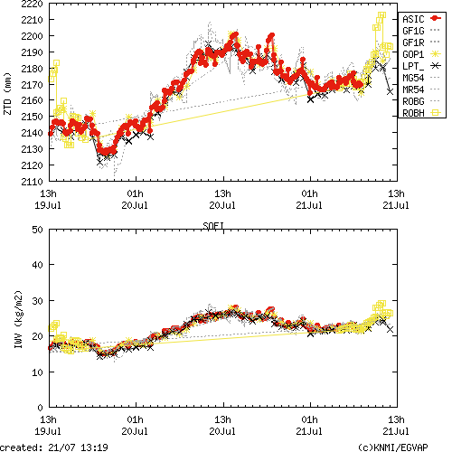 Tropo time series last days of SOFI for EUMETNET