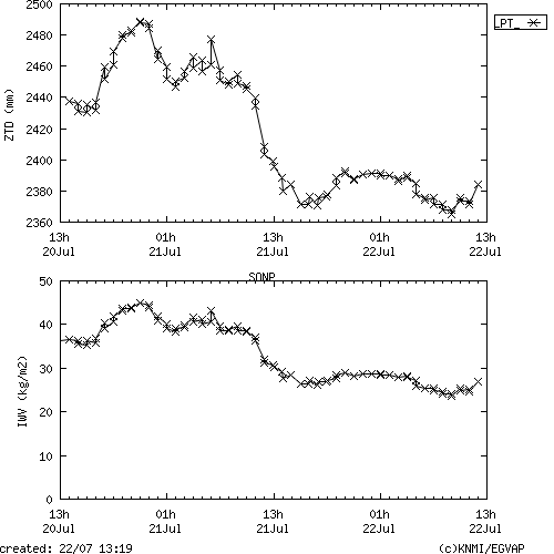 Tropo time series last days of SONP for EUMETNET
