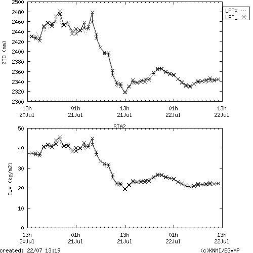 Tropo time series last days of STA2 for EUMETNET