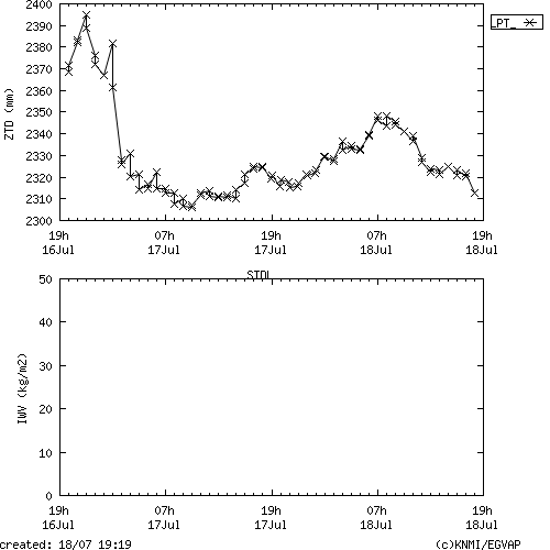 Tropo time series last days of STDL for EUMETNET