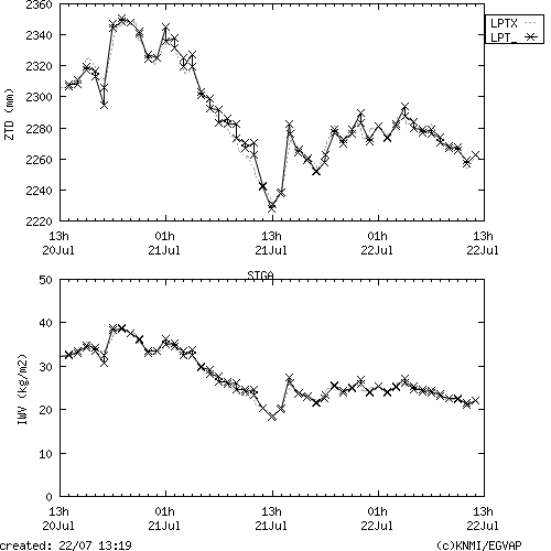 Tropo time series last days of STGA for EUMETNET
