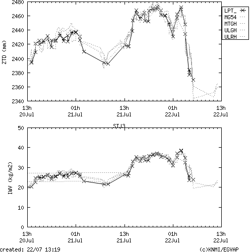 Tropo time series last days of STJ3 for EUMETNET