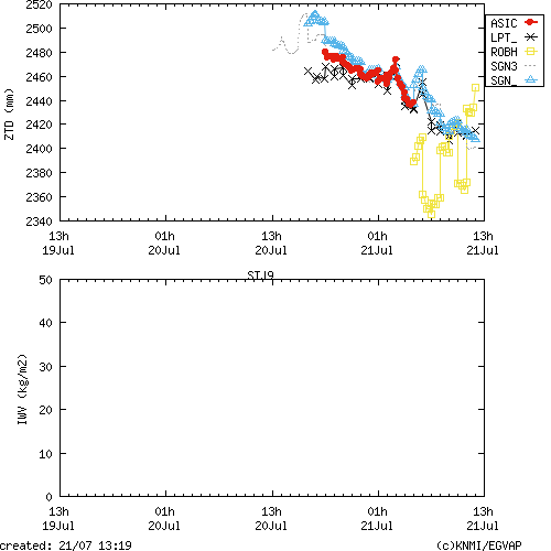 Tropo time series last days of STJ9 for EUMETNET