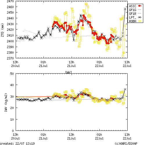 Tropo time series last days of SWKI for EUMETNET