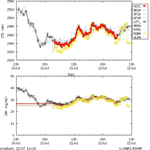 Tropo time series last days of TERS for EUMETNET