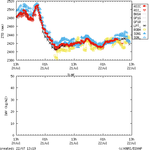 Tropo time series last days of TLMF for EUMETNET