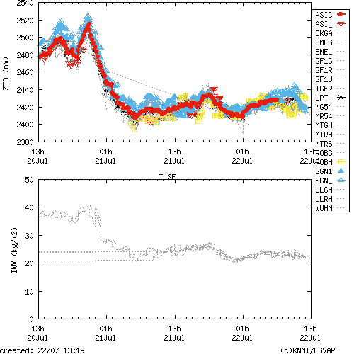 Tropo time series last days of TLSE for EUMETNET