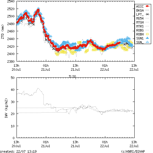 Tropo time series last days of TLSG for EUMETNET