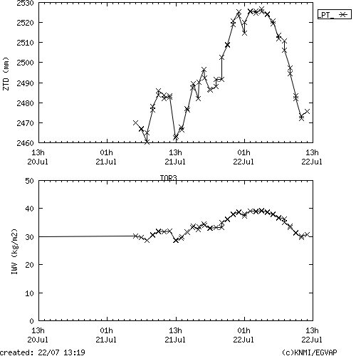Tropo time series last days of TOR3 for EUMETNET