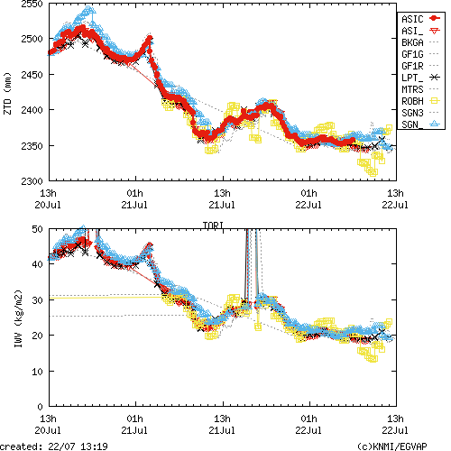 Tropo time series last days of TORI for EUMETNET