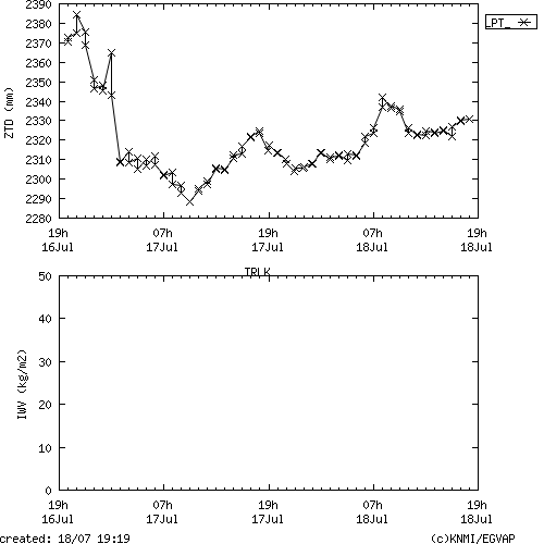 Tropo time series last days of TRLK for EUMETNET