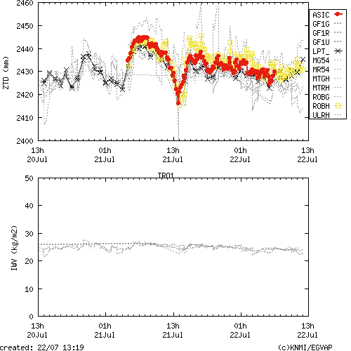Tropo time series last days of TRO1 for EUMETNET