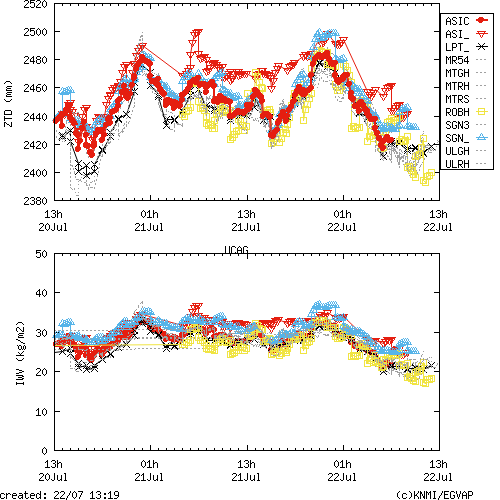 Tropo time series last days of UCAG for EUMETNET