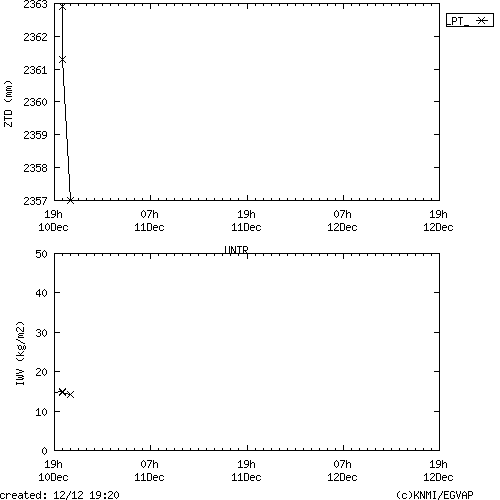 Tropo time series last days of UNTR for EUMETNET