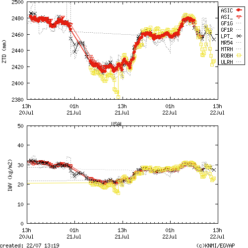 Tropo time series last days of USAL for EUMETNET