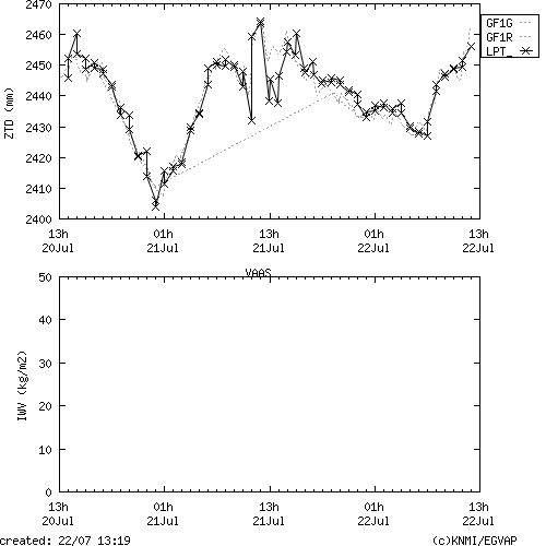 Tropo time series last days of VAAS for EUMETNET
