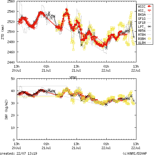 Tropo time series last days of VEN1 for EUMETNET
