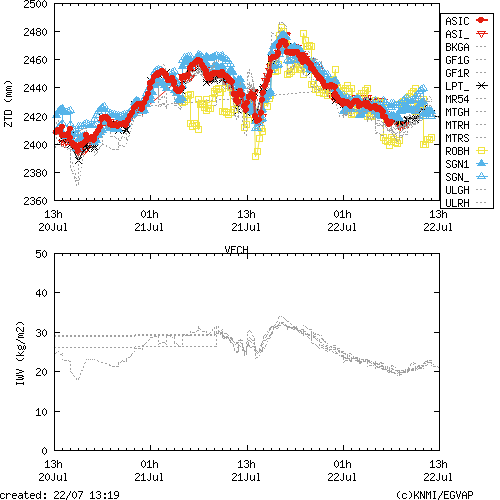 Tropo time series last days of VFCH for EUMETNET