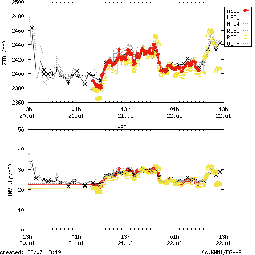 Tropo time series last days of WARE for EUMETNET